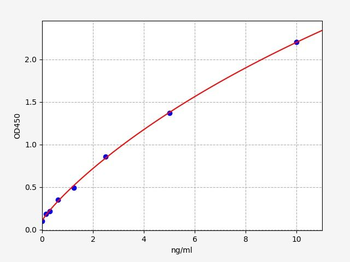 Mouse Ccr6 ELISA Kit