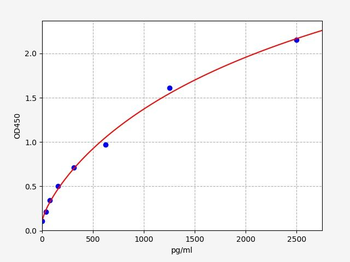Mouse CAV1 ELISA Kit