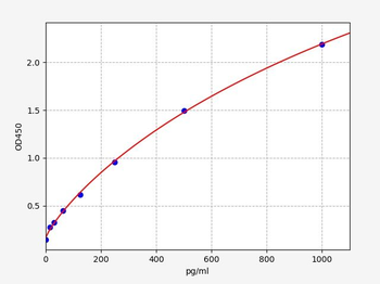 Mouse GATA3 ELISA Kit