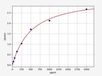 Mouse TARC ELISA Kit