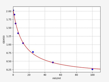 Monkey FSH ELISA Kit