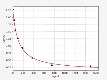 Porcine FSH ELISA Kit