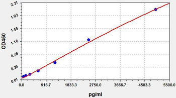 Rat MMP-9 ELISA Kit