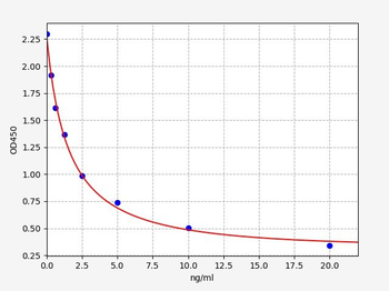 Rat Crh ELISA Kit