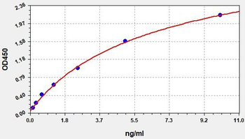 Rat Cyp1a2 ELISA Kit