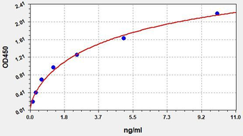 Rat Cyp1a1 ELISA Kit
