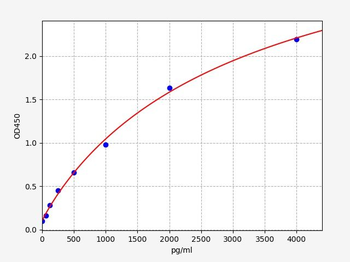 Rat ECP ELISA Kit