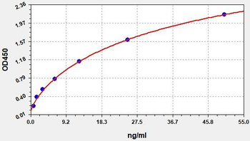 Rat glut2 ELISA Kit