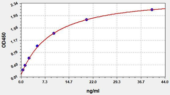Rat ALP ELISA Kit