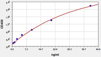 Rat FⅩ(Coagulation Factor Ⅹ) ELISA Kit