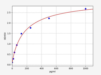 Rat Hepc ELISA Kit