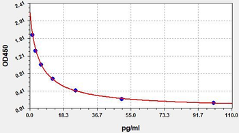 Rat OFQ ELISA Kit