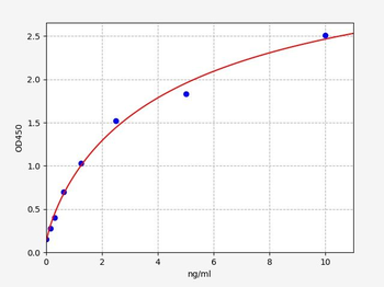 Rat PCNA ELISA Kit