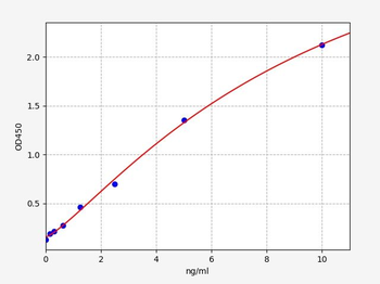 Rat Smad3 ELISA Kit
