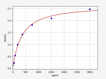 Rat CXCR2 ELISA Kit