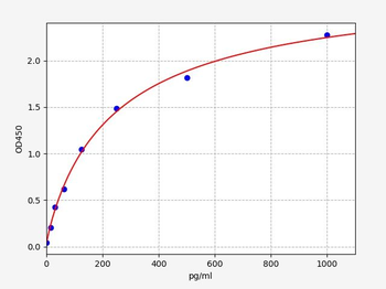 Rat IL-12A ELISA Kit