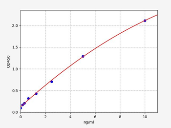 Rat Gpbar1 ELISA Kit