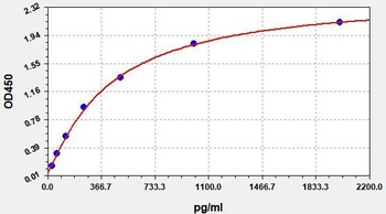 Sheep LEP ELISA Kit