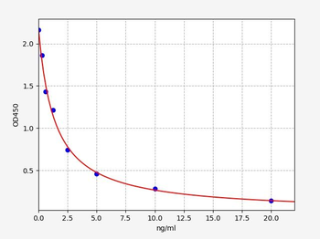 Sheep Prolactin ELISA Kit