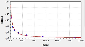 Sheep APLN ELISA Kit