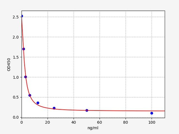 Biopterin ELISA Kit