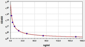 CORT ELISA Kit