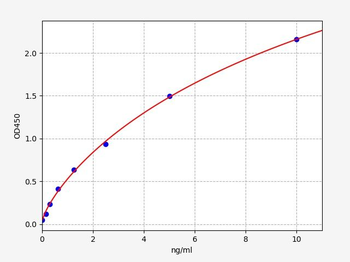 Human FOXA2 ELISA kit