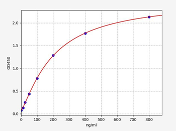 Mouse ORM2 ELISA kit