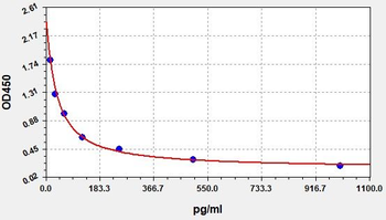 Canine Angiotensin 1-7 ELISA Kit