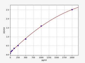 Human ca242 ELISA Kit