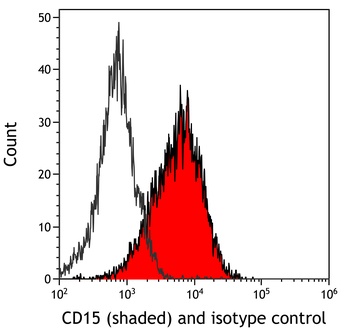 Mouse CD15 Monoclonal Antibody