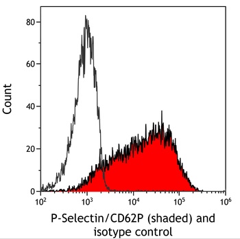 Rabbit anti-P-Selectin/CD62P Recombinant Monoclonal Antibody