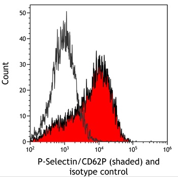 Rabbit anti-P-Selectin/CD62P Recombinant Monoclonal Antibody