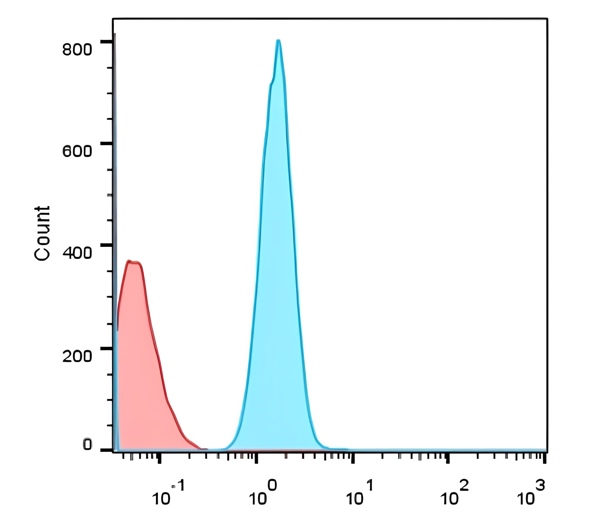 CD3 Intracellular domain Antibody