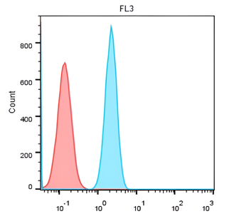 CD16 Antibody