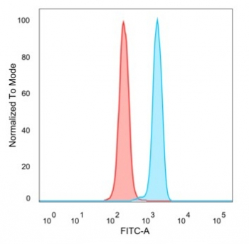 PCGF3 Antibody