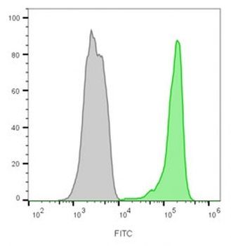 CD45 Antibody Cocktail