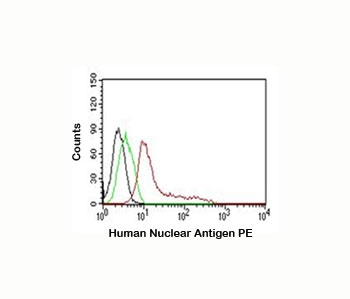 Human Nuclear Antigen Antibody PE Conjugate