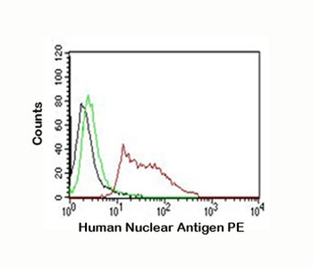Human Nuclear Antigen Antibody PE Conjugate