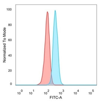 ECD Antibody / SGT1
