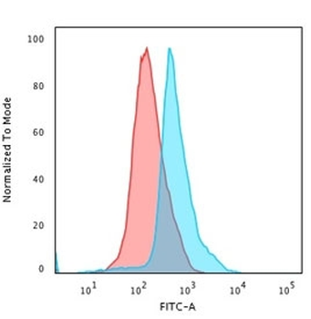 CD45RO Antibody (T-cell marker)