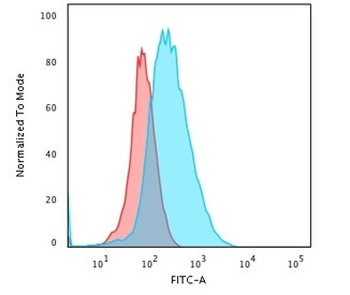 CD45 Antibody Cocktail
