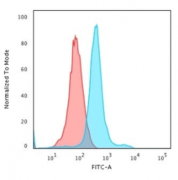 CD45RO Antibody