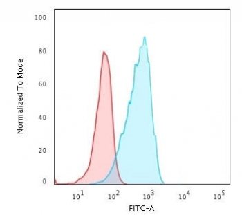 ICOS-L Antibody / ICOS Ligand / B7RP-1