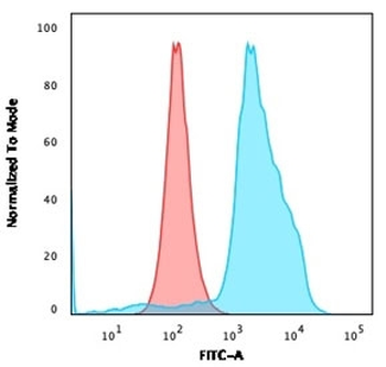 TIGIT Antibody / VSTM3 / VSIG9