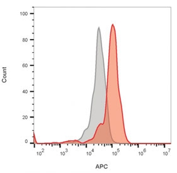 CD64 Antibody / FCGR1A