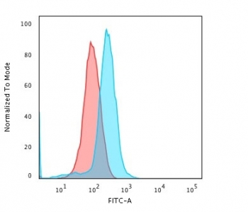 CD45RA Antibody (Leukocyte marker)