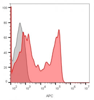 CD8 Antibody (alpha)