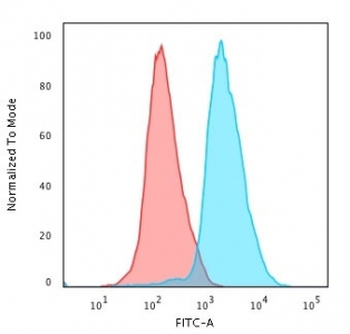 CD45RA Antibody (Leukocyte marker)