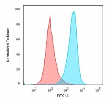 CD45RB Antibody (B-cell marker)